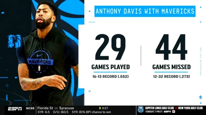 百家乐-浓眉加盟独行侠后仅出战29场战绩16胜13负 缺席44场期间12胜32负